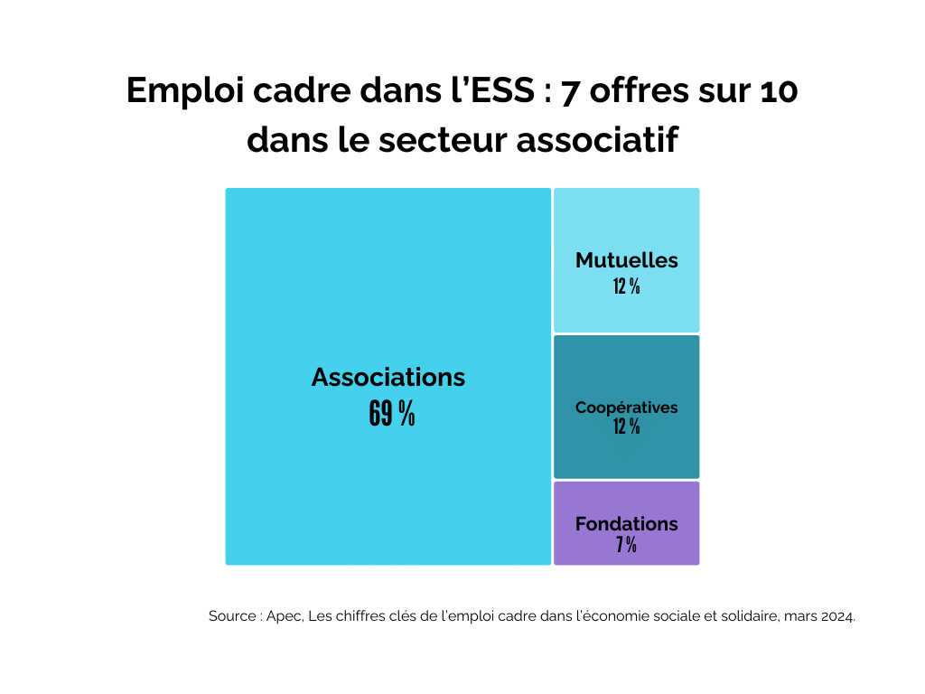 Emploi cadre dans l'ESS : 7 offres sur 10 dans le milieu associatif